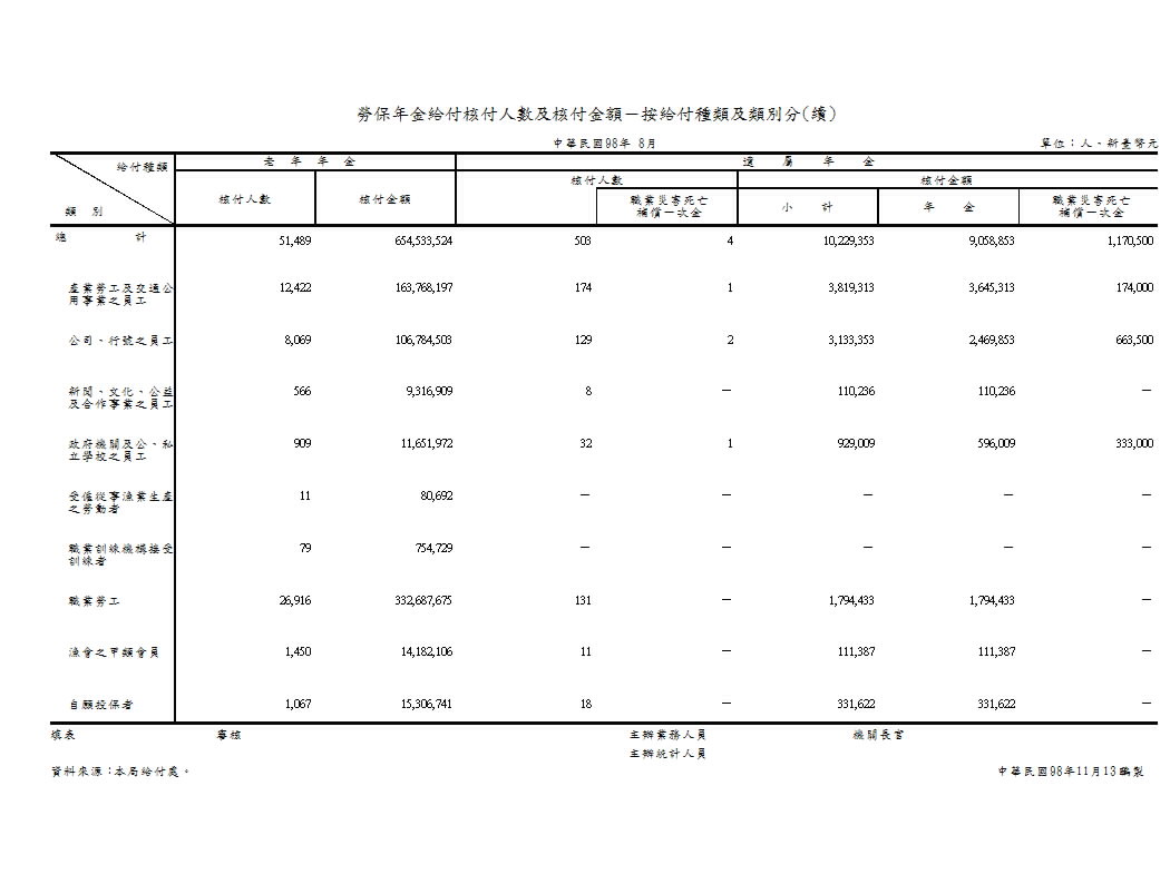 勞保年金給付核付人數及核付金額－按給付種類及類別分第2頁圖表